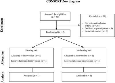 Mild matters: trial learnings and importance of community engagement in research for early identified bilateral mild hearing loss